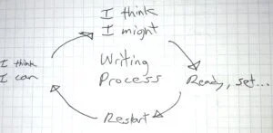 A handwritten diagram of the writing process.