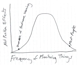 A graph of the frequency of monitoring things.