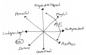 A diagram of the eight parts of an enneagram type.